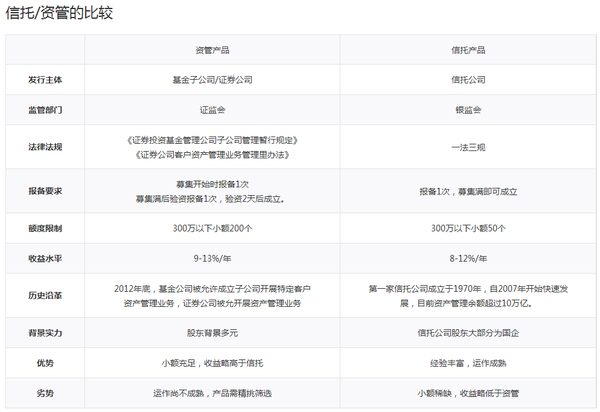 信托與資管產(chǎn)品比較 投資管理的核心差異與選擇指南