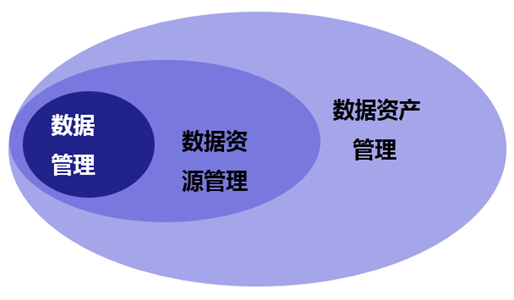 優(yōu)秀文章淺談數(shù)據(jù)治理、數(shù)據(jù)管理、數(shù)據(jù)資源與數(shù)據(jù)資產(chǎn)管理及投資管理